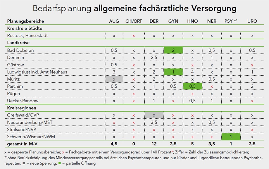 Bedarfsplanung für die allgemeine fachärztliche Versorgung (c) KVMV