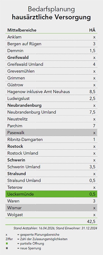 Bedarfsplanung für die hausärztliche Versorgung (c) KVMV