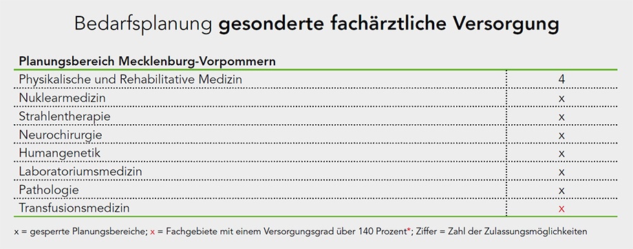 Bedarfsplanung für die gesonderte fachärztliche Versorgung (c) KVMV