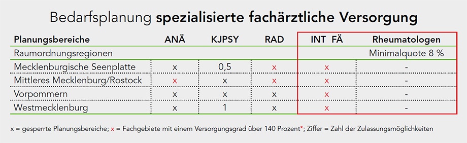 Bedarfsplanung für die spezialisierte fachärztliche Versorgung (c) KVMV